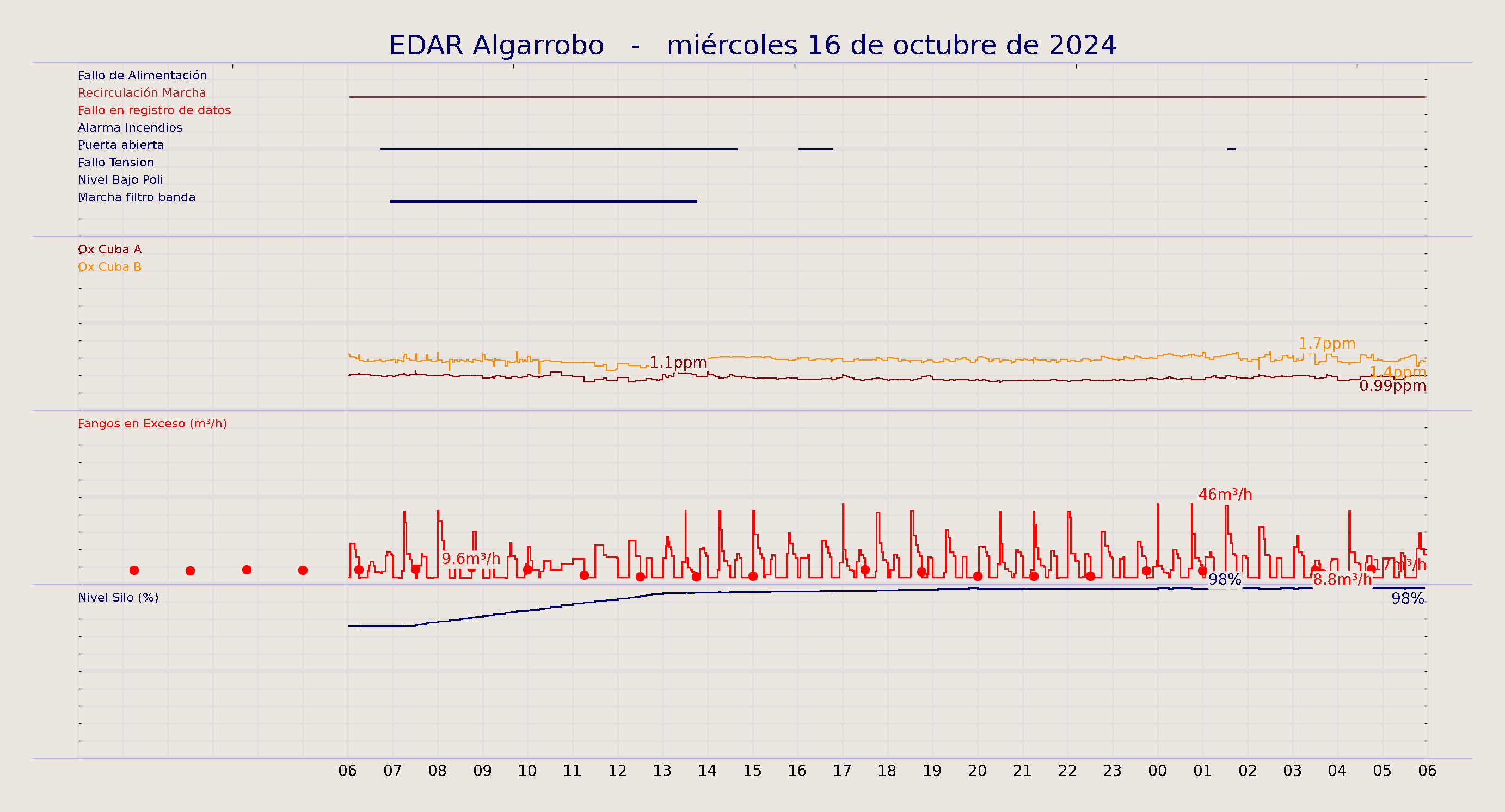 ../../imagenes/vid/2024/EDAR Algarrobo/2024-10-16 EDAR Algarrobo.png